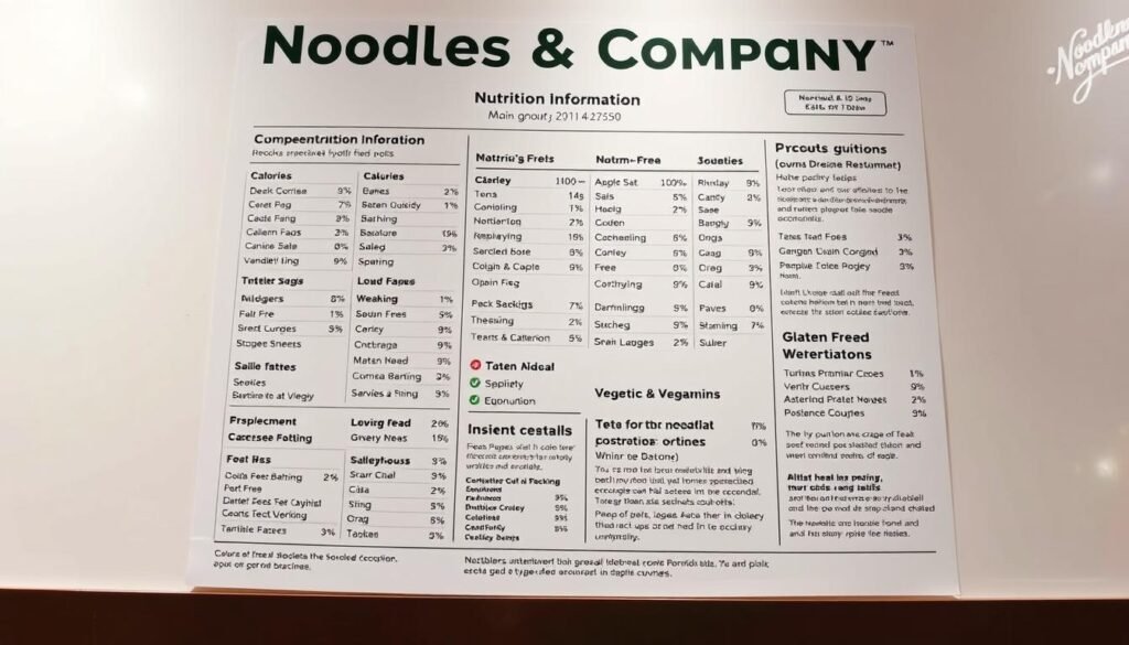 A well-lit and sharply focused image of the comprehensive nutrition information for Noodles & Company menu items, displayed on a clean and minimalist white background. The layout showcases the calorie counts, macronutrient breakdown, and dietary accommodations such as gluten-free, vegetarian, and vegan options in a clear and organized manner. The overall presentation is sleek and professional, capturing the fresh and wholesome nature of the restaurant's offerings.